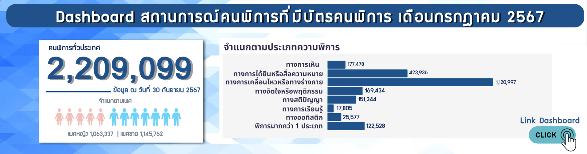 สถิติคนพิการ